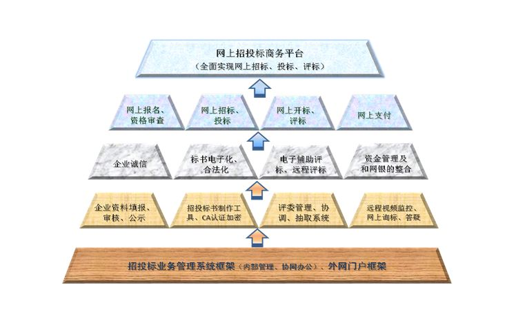 网上电子投标是未来投标趋势